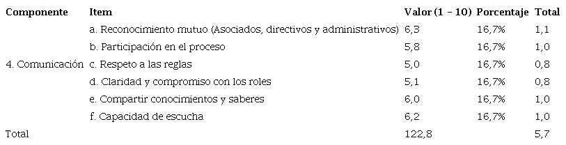 Resultados de la medici&oacute;n de la ASCTI en la comunicaci&oacute;n