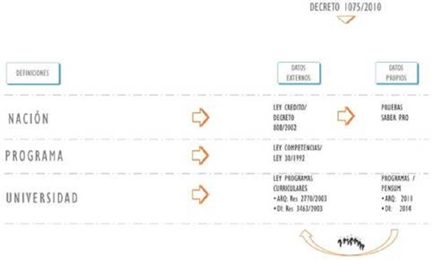 Normativa asociada a la formaci&oacute;n de arquitectos y dise&ntilde;adores