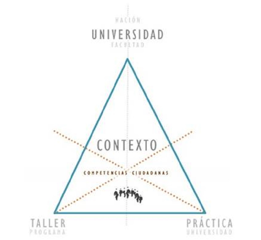 Estructura de relaciones para el an&aacute;lisis de competencias ciudadanas en arquitectos y dise&ntilde;adores