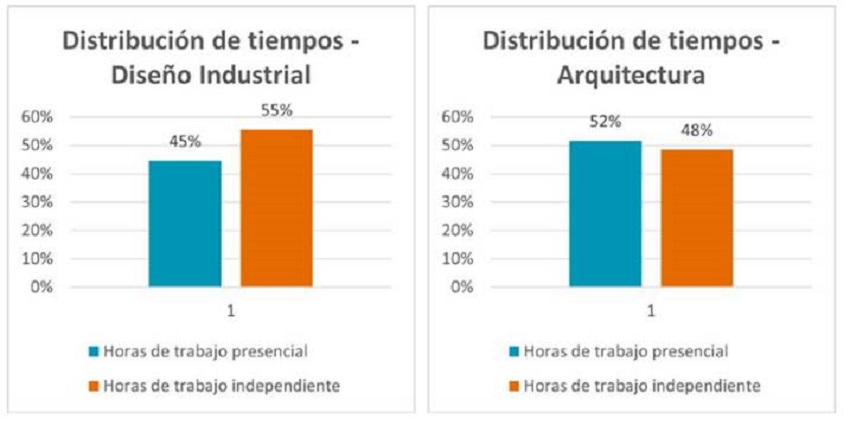 Distribuci&oacute;n de horas presenciales e independientes en los programas de la Facultad de Artes Integradas. Proyecto Educativo Programas de Dise&ntilde;o Industrial y Arquitectura (2018)