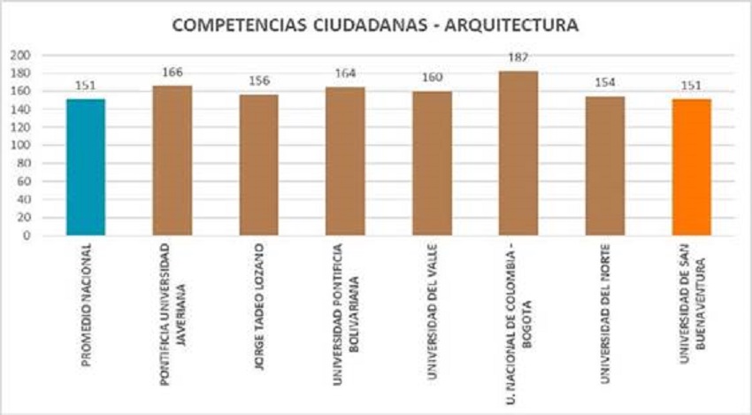 Resultados de pruebas Saber Pro en el m&oacute;dulo de competencias ciudadanas de los programas de Arquitectura en el 2017