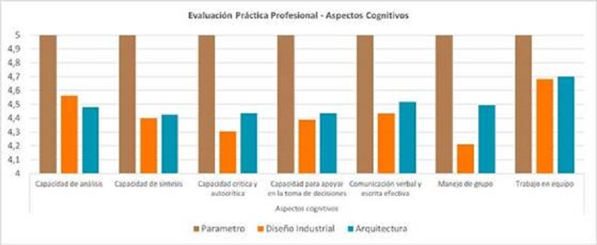 Evaluaci&oacute;n de la pr&aacute;ctica profesional en la Universidad de San Buenaventura Medell&iacute;n