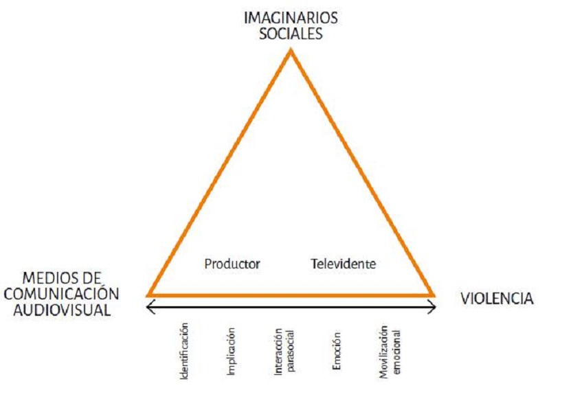 Eje Medios de Comunicación audiovisual Violencia