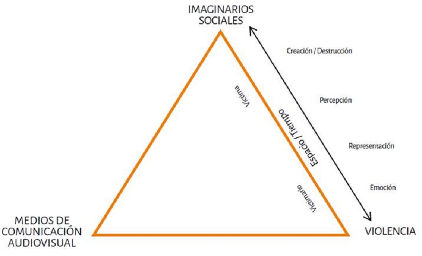 Eje Violencia - Imaginarios sociales