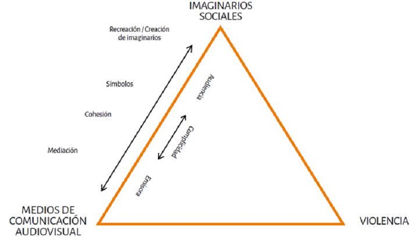Eje Imaginarios sociales - Medios de comunicación audiovisual