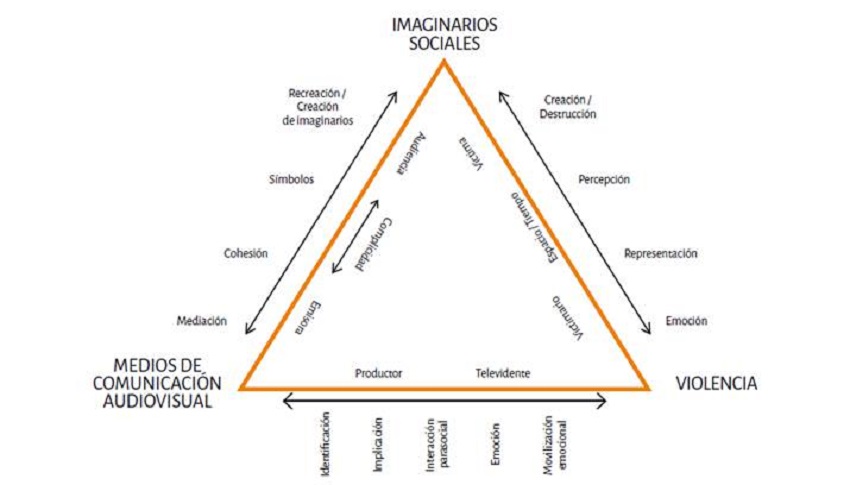 Modelo Imaginarios sociales, violencia física y medios de comunicación audiovisual