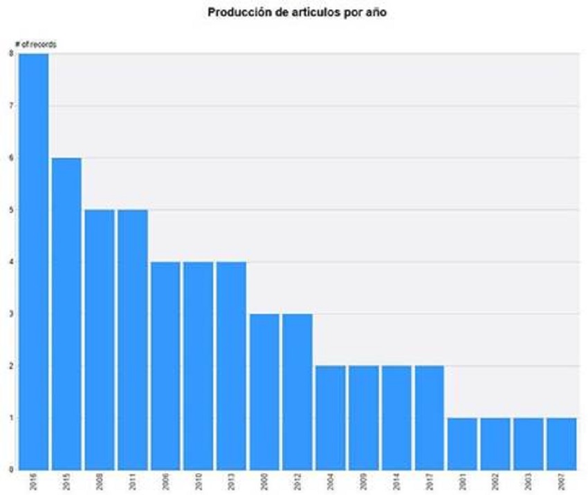 Producci&oacute;n cient&iacute;fica por a&ntilde;o de publicaci&oacute;n