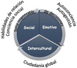 Competencias SEI y su relaci&oacute;n con el perfil integral de los estudiantes de pregrado del ITM.