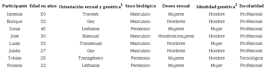Descripci&oacute;n de los participantes. Elaboraci&oacute;n propia.