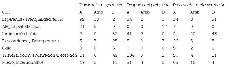 OEC seg&uacute;n posici&oacute;n de los participantes durante el proceso de paz