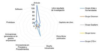 Perfiles de producci&oacute;n de los grupos de investigaci&oacute;n seleccionados
