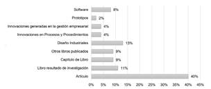 Consolidado total de los productos registrados en el GrupLAC de los grupos de investigaci&oacute;n seleccionados.