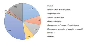 Producci&oacute;n acad&eacute;mica del grupo de investigaci&oacute;n de Artes y Humanidades