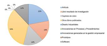 Producci&oacute;n acad&eacute;mica del grupo de investigaci&oacute;n Gnomon