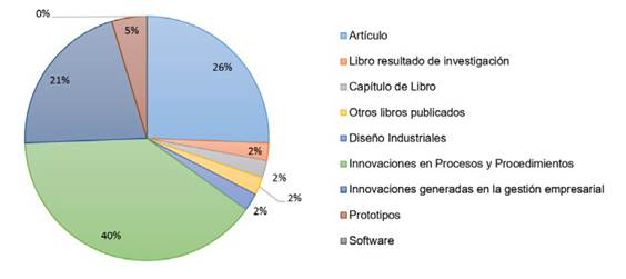 Producci&oacute;n acad&eacute;mica del grupo de investigaci&oacute;n Qualipro