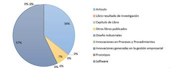 Producci&oacute;n acad&eacute;mica del grupo de investigaci&oacute;n Icono