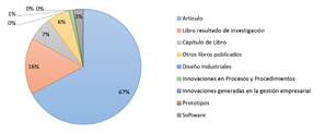 Producci&oacute;n acad&eacute;mica del grupo de investigaci&oacute;n CTS+i