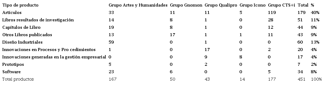 Producci&oacute;n acad&eacute;mica seg&uacute;n el modelo de medici&oacute;n de Colciencias para los grupos de investigaci&oacute;n seleccionados