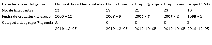 Caracter&iacute;sticas de los grupos de investigaci&oacute;n seleccionados