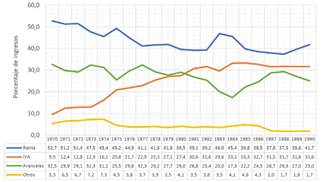 Porcentaje de los ingresos fiscales en Colombia entre 1970-1990 en Colombia