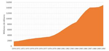 Deuda p&uacute;blica externa en Colombia 1970-1990 en millones de d&oacute;lares.
