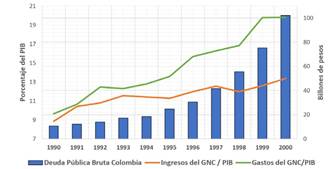 Deuda P&uacute;blica Bruta en billones de pesos, Ingresos y Gastos como porcentaje del PIB entre 1990 a 2000