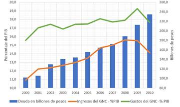 Deuda P&uacute;blica Bruta del SPNF en billones de pesos, Ingresos y Gastos como porcentaje del PIB entre 2000-2010