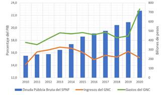 Deuda P&uacute;blica Bruta del SPNF en billones de pesos, Ingresos y Gastos como porcentaje del PIB entre 2010-2020