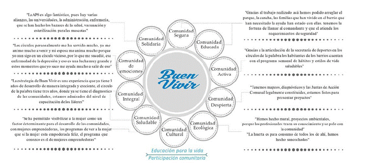 Transformaci&oacute;n social basada en el Buen Vivir