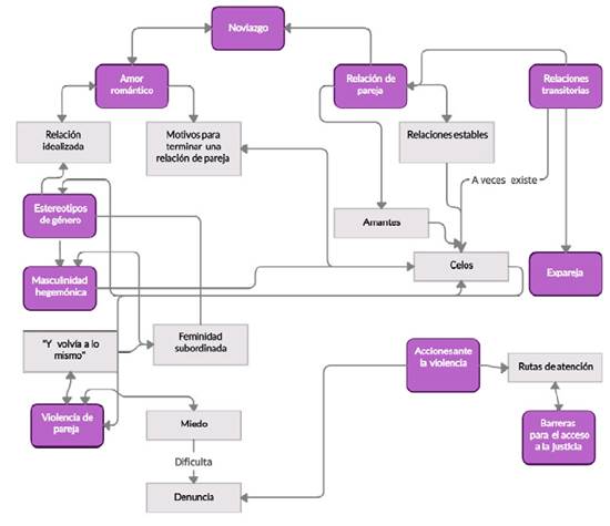 Relaciones entre las categorías.