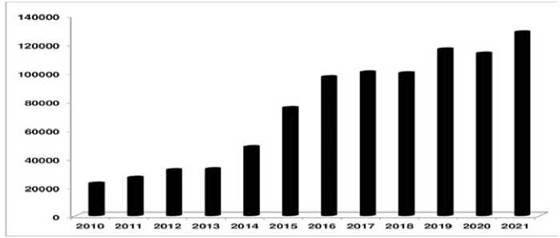 Evolución estadística en el número de casos de violencia en Colombia.