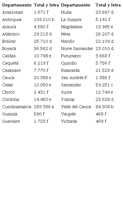 Análisis comparativo entre departamentos asociado con violencia familiar.