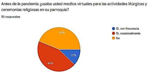 Uso de medios virtuales para actividades religiosas antes de la pandemia