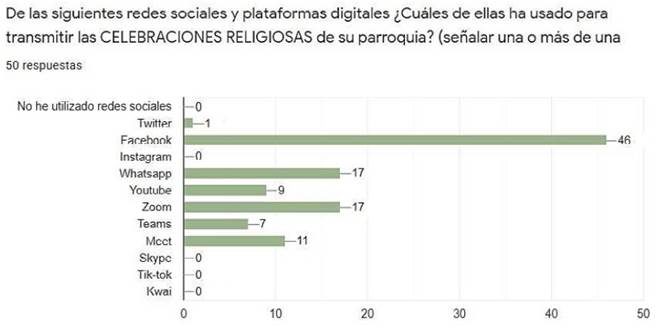 Redes sociales y plataformas digitales usadas para transmitir las celebraciones religiosas