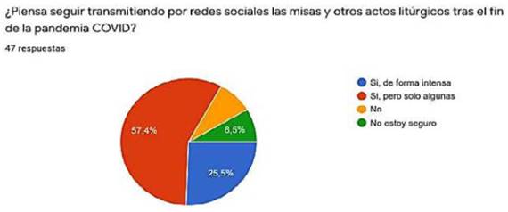 Uso de las redes sociales para ganar feligres&iacute;a externa