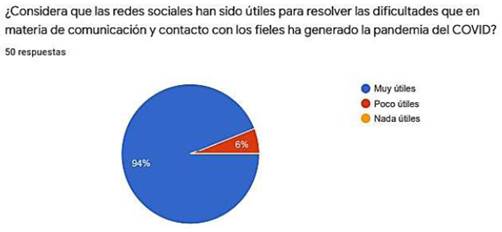 La utilidad de las redes sociales para resolver las dificultades de comunicaci&oacute;n con los fieles