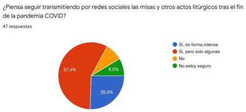 Uso de redes sociales al finalizar la pandemia