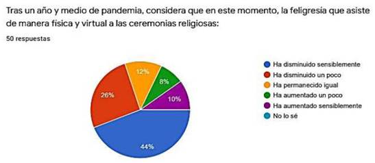 Variaciones en la asistencia f&iacute;sica y virtual a las ceremonias religiosas