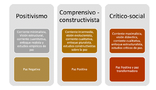 Paradigmas, enfoques y corrientes de la Investigacin para la paz
