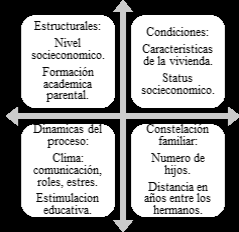 Variables familiares que inciden en el desempeo acadmico.