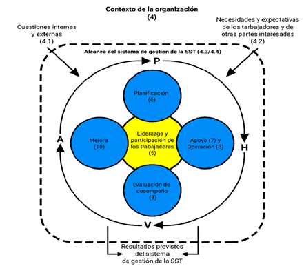 Metodologa propuesta por la NormaISO 45001:2018