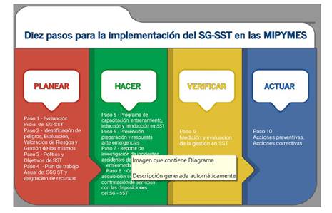 Diez pasos para la implementacin del SG-SST en las MIPYMES