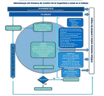 Metodologa para el diseo e implementacin del Sistema de Gestin de la Seguridad y Salud en el Trabajo propuesta por la UNIAJC