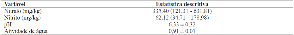 Estatísticas descritivas referentes às variáveis analisadas em amostra de salsichas. Lajeado, 2015.