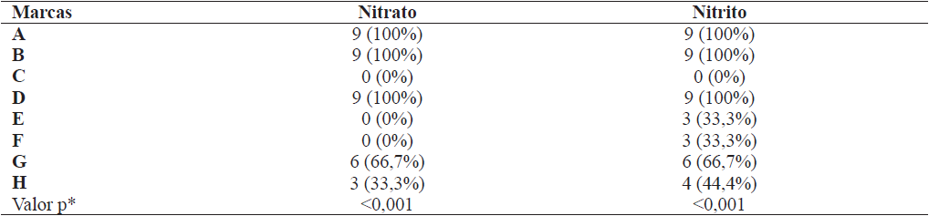 Comparação entre as marcas de salsichas quanto à adequação dos teores de nitrito e nitrato à legislação. Lajeado, 2015.