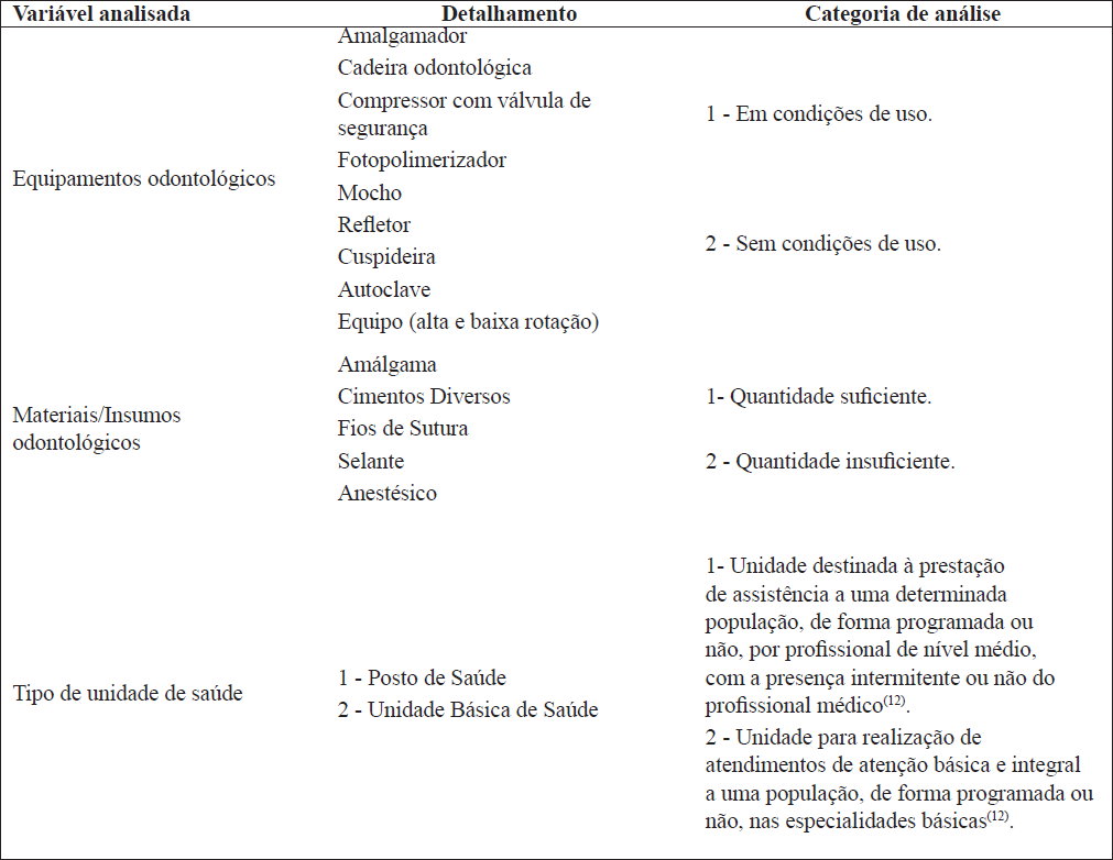 Vari&aacute;veis analisadas a partir das informa&ccedil;&otilde;es obtidas nas unidades de sa&uacute;de. Para&iacute;ba, 2012-2013.