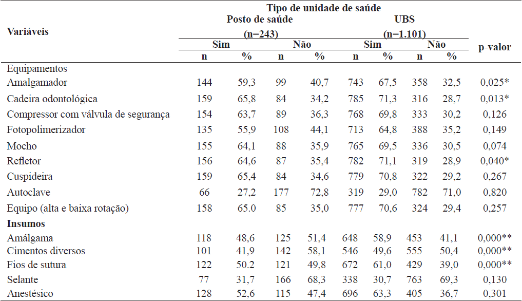 Distribui&ccedil;&atilde;o de equipamentos e insumos/materiais odontol&oacute;gicos de acordo com os tipos de unidades de sa&uacute;de da aten&ccedil;&atilde;o b&aacute;sica. Para&iacute;ba, 2012-2013.