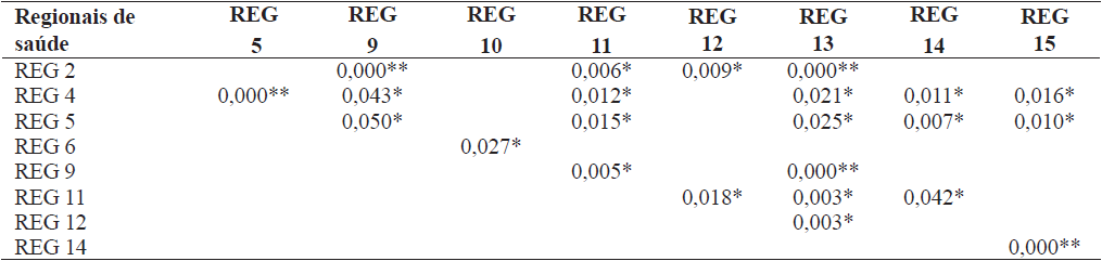 Regionais que apresentaram diferen&ccedil;a significativa para o tipo de unidade de sa&uacute;de quando analisadas uma a uma. Para&iacute;ba, 2012-2013.
