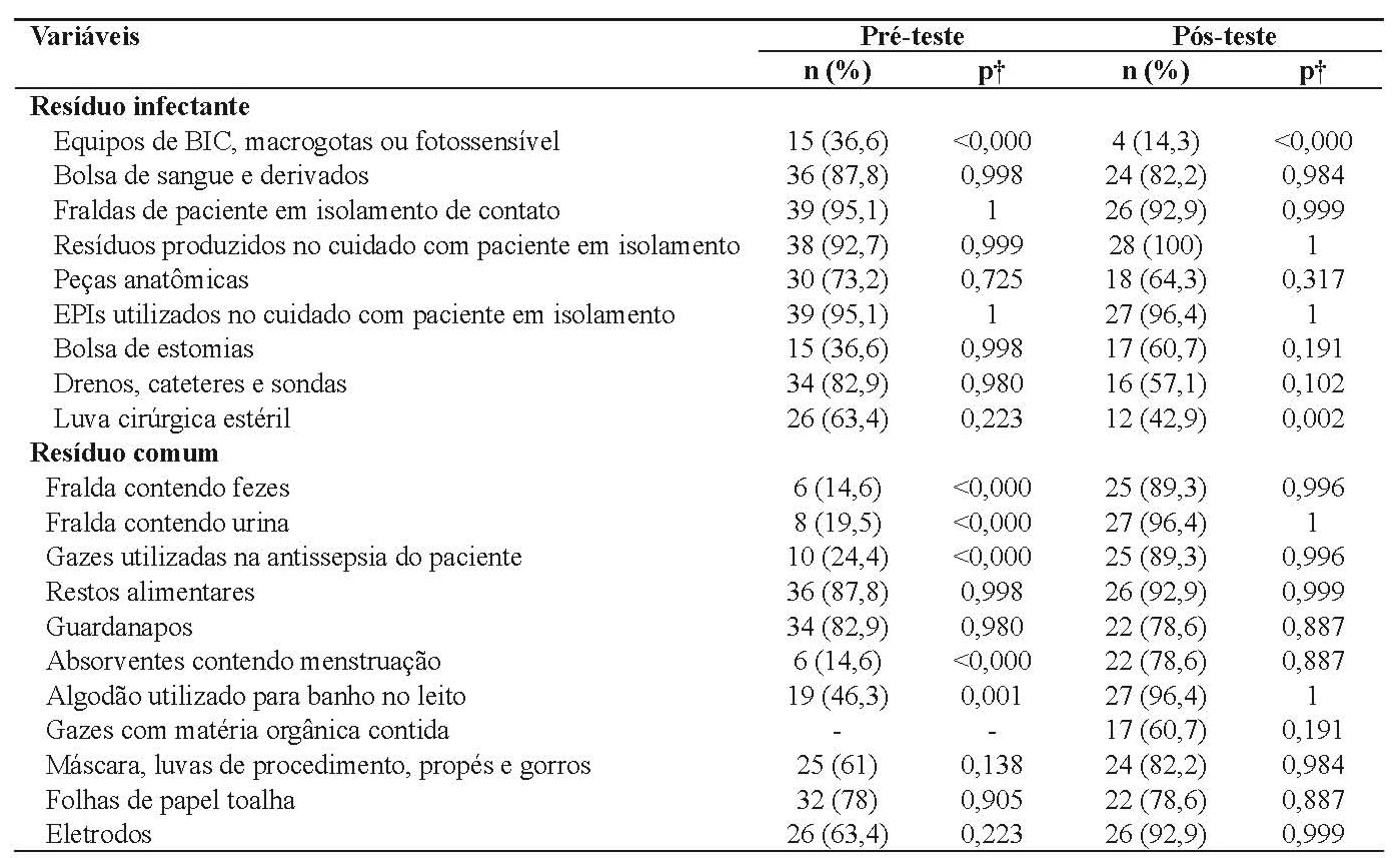 Comparação dos acertos no pré e pós-teste sobre resíduo infectante e comum. Fortaleza, Ceará, 2015.