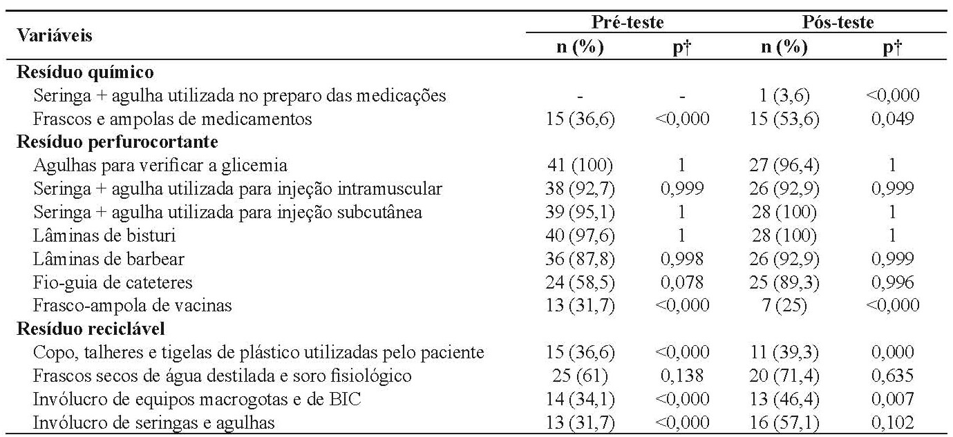 Comparação dos acertos no pré e pós-teste sobre resíduo químico, perfurocortante e reciclável. Fortaleza, Ceará, 2015.